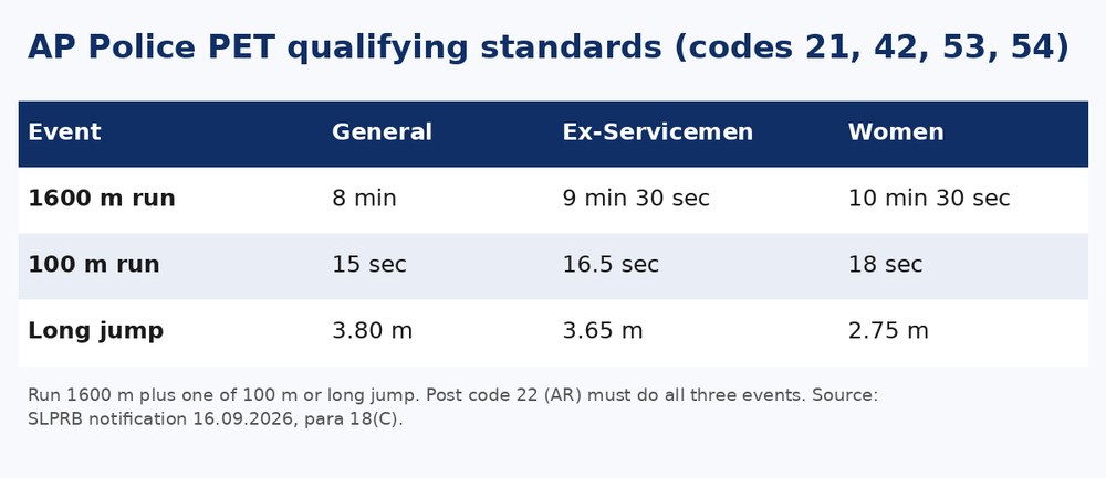 Table of AP Police PET qualifying standards: 1600 m run, 100 m run and long jump for general, ex-servicemen and women