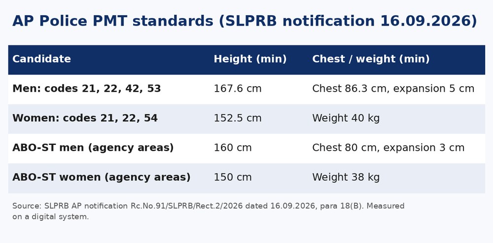 Table of AP Police PMT standards from the SLPRB notification of 16.09.2026: men 167.6 cm height and 86.3 cm chest, women 152.5 cm and 40 kg, ABO-ST limits